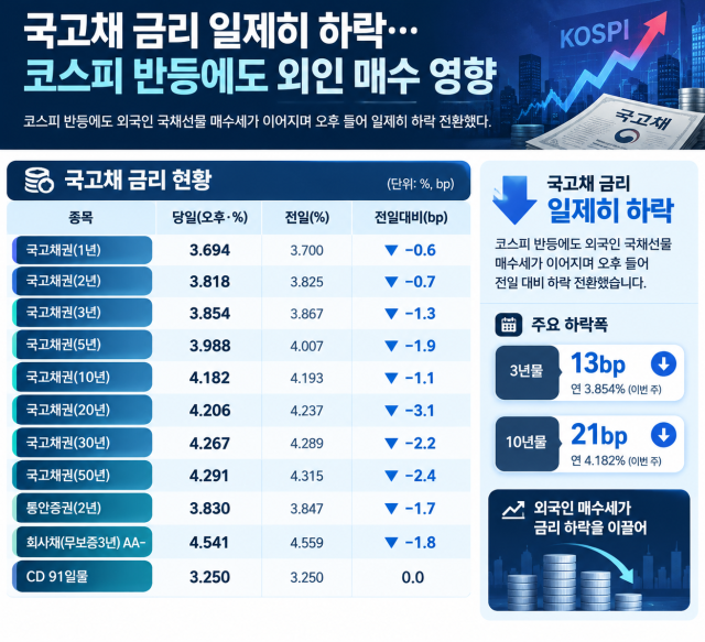국고채 금리 전 구간 하락…16일 오후 외국인 선물 매수에 강세 전환