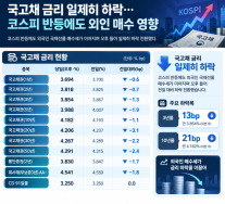 국고채 금리 전 구간 하락…16일 오후 외국인 선물 매수에 강세 전환