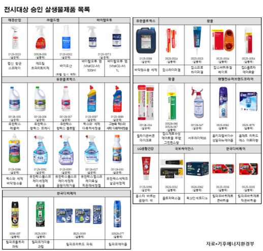 扩大涂料和密封剂领域的生物杀灭产品安全管理，政府与行业合作