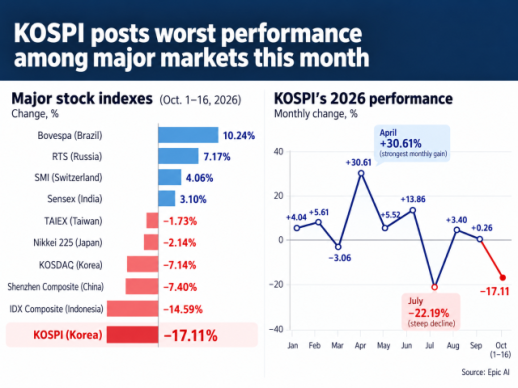 AJP Factbox: KOSPI amongst the worst performers in October 2026