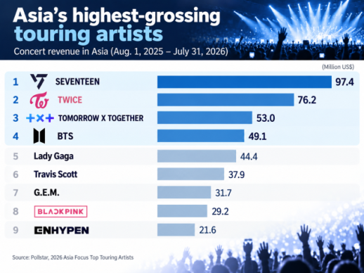 AJP Factbox: K-pop sweeps Asia concert revenue rankings