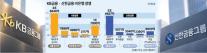 [경제일보] KB금융, 증권·보험 우위…신한, 롯데손보 인수에도 추격에 시간 필요