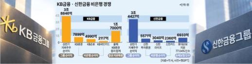 [경제일보] KB금융, 증권·보험 우위…신한, 롯데손보 인수에도 추격에 시간 필요