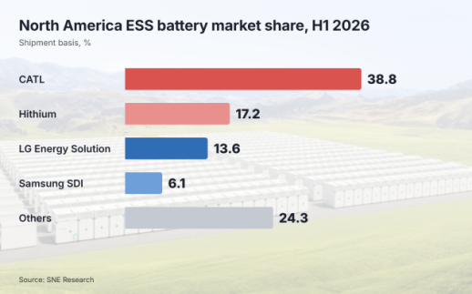 AJP Factbox: China in North America ESS battery market  H1 2026
