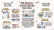 [해운 줌인] 한화 필리조선소 연 20척 청사진…50억달러 투자에도 증설 일정은 안갯속