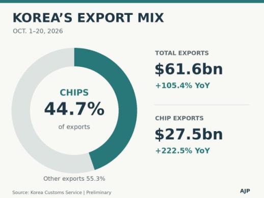 AJP Factbox: Korea keeps up red-hot export streak Oct