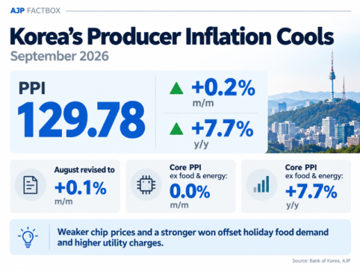 AJP Factbox: Koreas producer inflation cools in September
