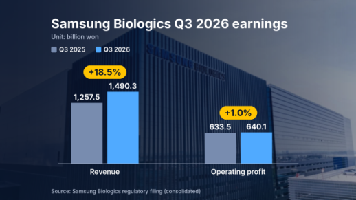 AJP Factbox: Samsung Biologics Q3 2026 sales top $1 billion