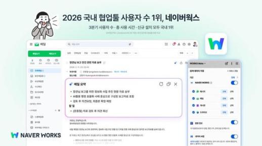 네이버 클라우드 네이버웍스, 모바일 이용 지표 9개월 연속 1위…3Q 사용자 수 30만명
