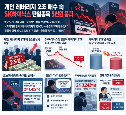 개인 레버리지 2조 매수 속 SK하이닉스 단일종목 5천원 붕괴
