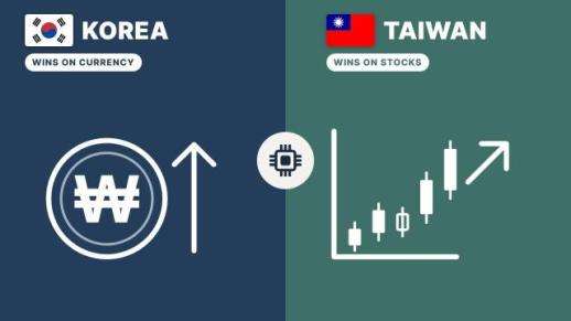 Korea and Taiwan reap chip bounty, but currencies split the harvest