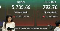 코스피, 급락 하루 만에 3.29% 반등… 장중 매수 사이드카 발동