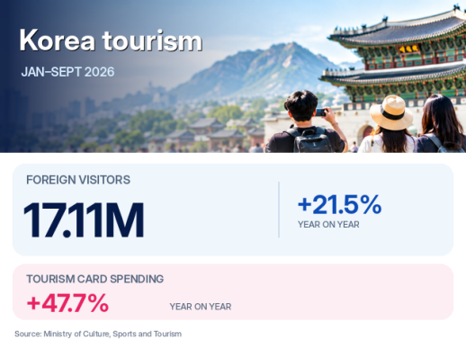 AJP Factbox: Foreign arrival nears 2025 count by Sept. 