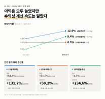 [재계 분석] 전력 호황 탄 LS 3사…이익 늘었지만 수익성 개선 속도 달랐다