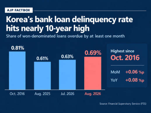 AJP Factbox: Koreas bank loan delinquency rate at near 10-year high