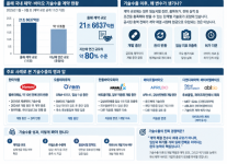 기술수출 21조원 잭팟…K바이오, 계약 다음이 진짜 승부다