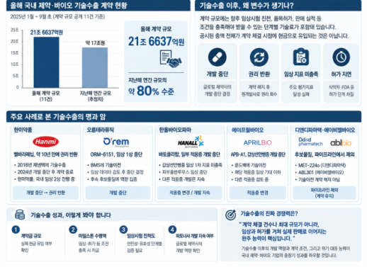 기술수출 21조원 잭팟…K바이오, 계약 다음이 진짜 승부다