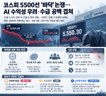 [증시 포커스] 코스피, 5500선 바닥 논쟁… AI 수익성 우려·수급 공백 겹쳐
