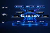 KT, AI 모델 500개 한곳에 모았다…비용·보안 통합 관리 플랫폼 토큰팩토리 출시