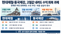 [철강 포커스] 현대제철·동국제강, 고철값 내려도 수요가 발목…봉형강 수익 회복 과제