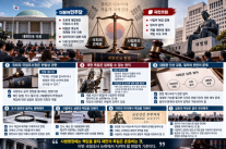 [사설] 사법부 국정조사 논란, 재판 독립과 국회의 견제 모두 원칙이 있다