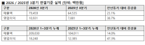 안랩, 3Q 영업익109억원 전년比 38.7% ↑…AI 보안 실적 순풍