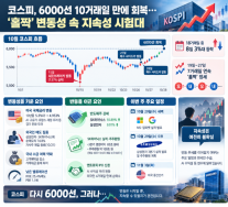 [증시 포커스] 홀짝 코스피, 극심한 변동성 속 6000선 14일 만 회복… 지속성 시험대