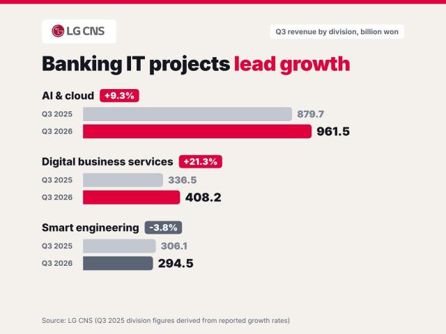 AJP Factbox: Bank system overhauls drive LG CNS growth in Q3 2026