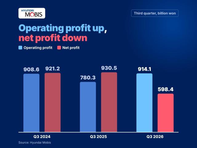 AJP Factbox: Hyundai Mobis Q3 2026 profit back to 2024 level