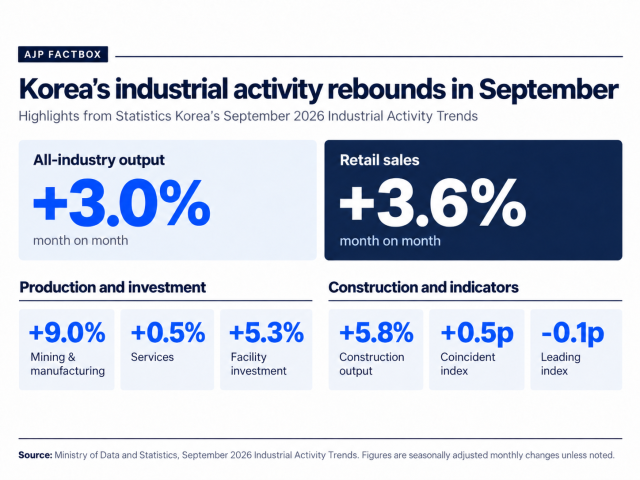 AJP Factbox: Chips, autos drive Koreas industrial rebound in September