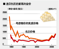 国际金价继续“唯我独尊”