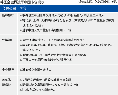 韩国金融企业大举进军中国市场