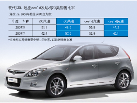 现代·起亚柴油汽车在欧洲受青睐