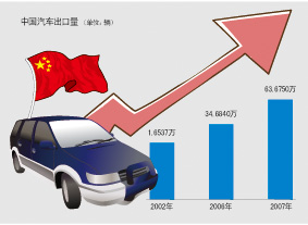 中国扩大汽车出口，将与韩国发生冲突