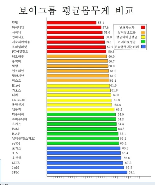 韩男子偶像组合平均体重大揭秘