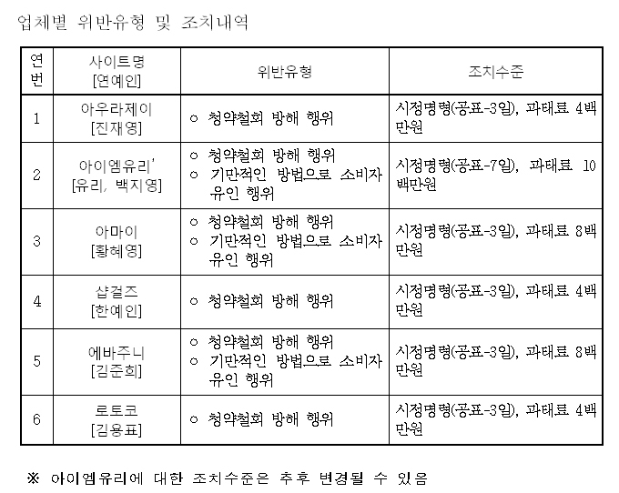 '사용후기 조작·환불 방해' 억대 매출 연예인 쇼핑몰 알고보니.. | 아주경제