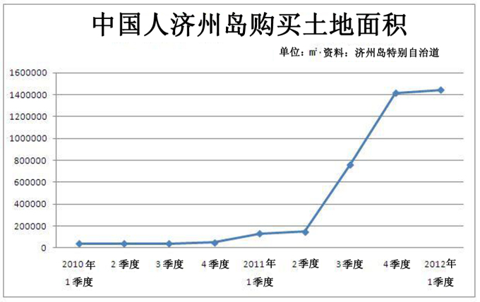 中国资本大举入侵济州岛