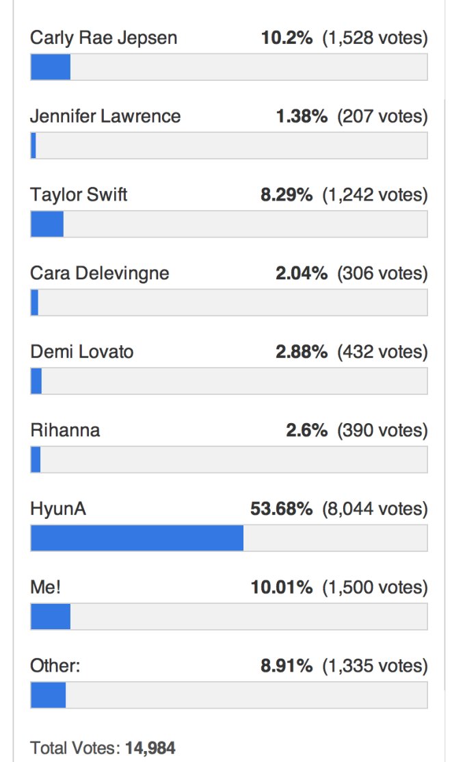 K-Pop Alert: HyunA is currently ranking top on Billboards Next Justin Bieber’s Girlfriend.Voting Poll