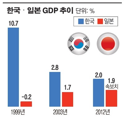 韩日GDP增长率差距缩至外汇危机后最小