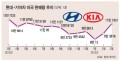 现代起亚“金砖四国”新车销量力压丰田