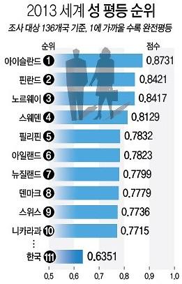 韩国两性平等指数再现新高
