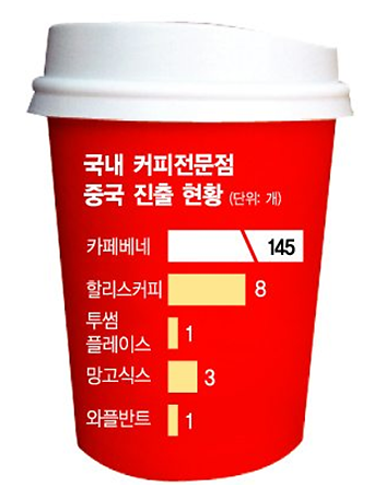 韩国咖啡“火”在中国  “咖啡陪你”要开千家店