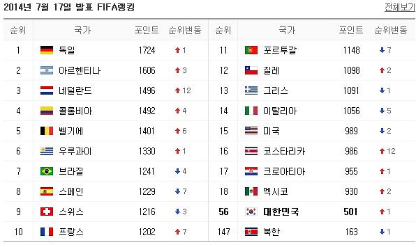 South Korea places 56th in FIFA rankings