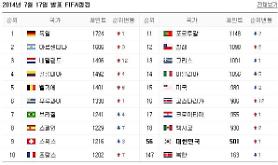 South Korea places 56th in FIFA rankings