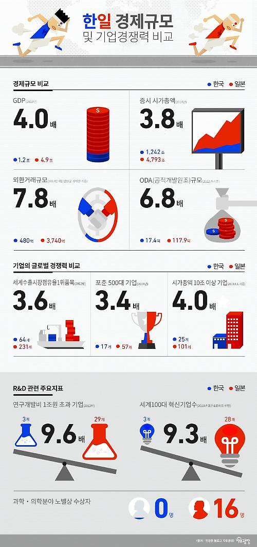 韓国 日本の主要指標 4倍以上の差 経済格差は縮小