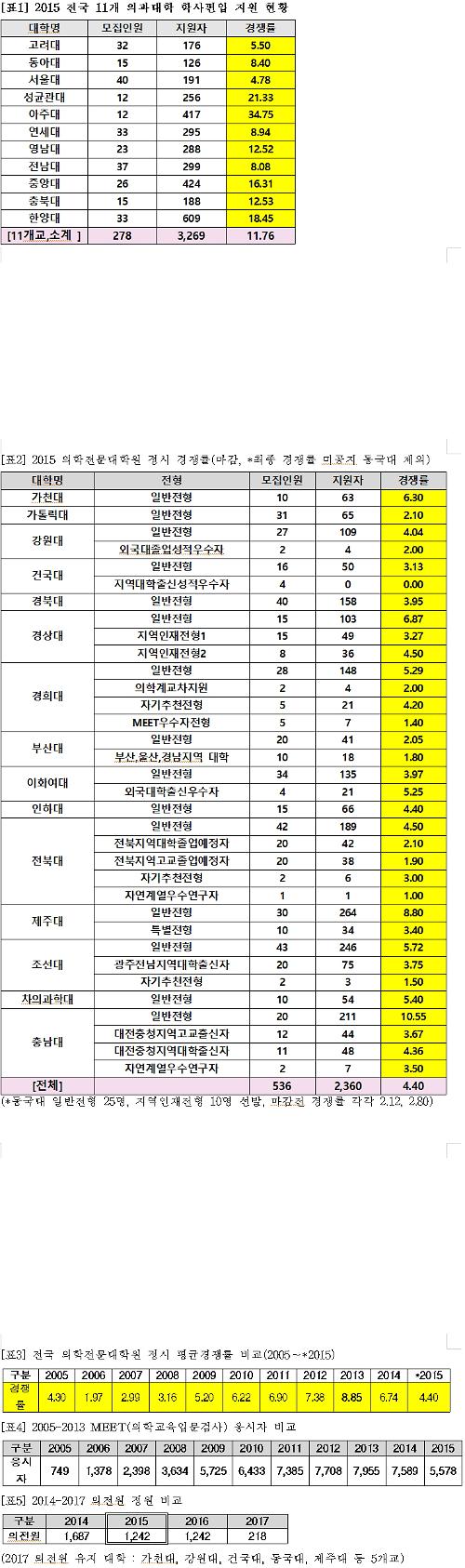 의대 학사편입 경쟁률 11.76:1…15개 의학전문대학원 정시 경쟁률 4.40대 1 | 아주경제