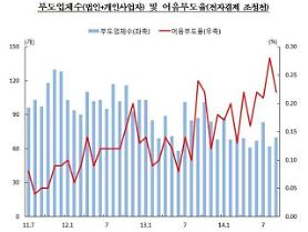Default rate of corporate bills dips in September 