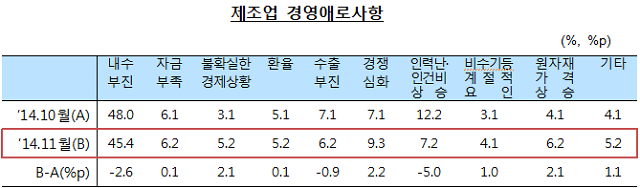 한국은행 강원본부, 제조업 경기침체 가속화...