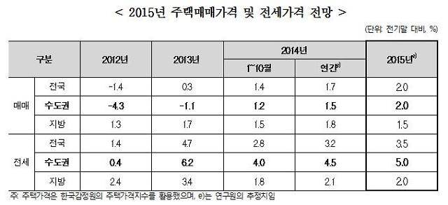 주산연 "내년 수도권 매맷값 2%, 전셋값 5% 상승"