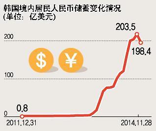 ​韩国居民人民币储蓄近一年半来首次缩水  위안화예금 18개월만에 첫 감소